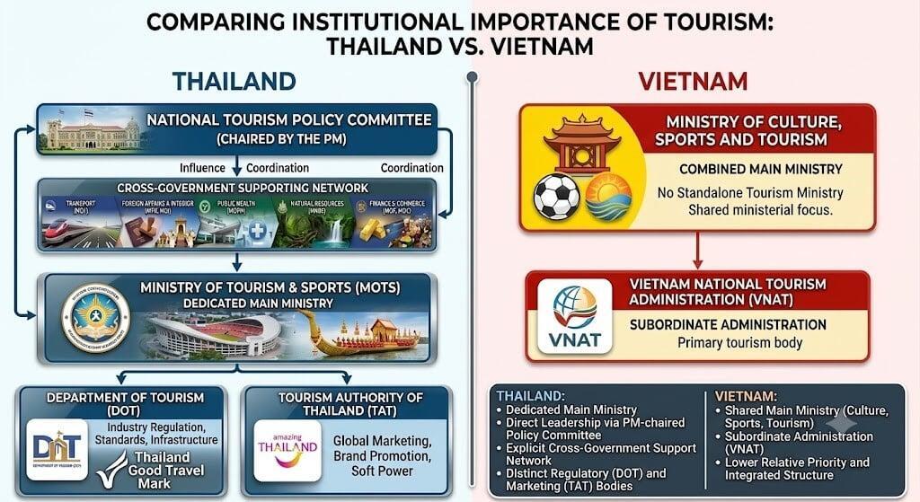 Thailand Vietnam Tourism: a 20 to 1 lost game